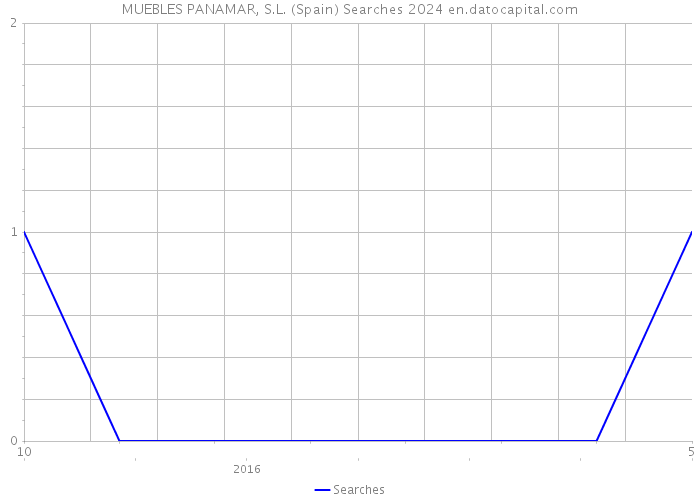 MUEBLES PANAMAR, S.L. (Spain) Searches 2024 