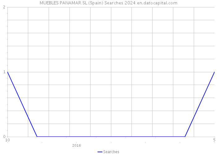 MUEBLES PANAMAR SL (Spain) Searches 2024 