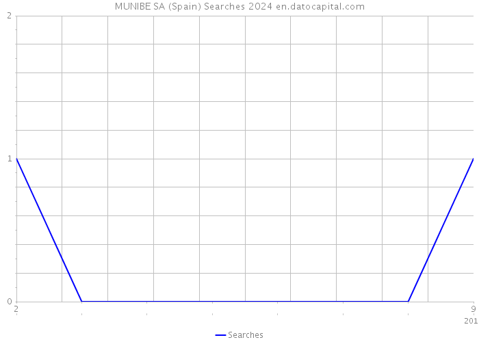 MUNIBE SA (Spain) Searches 2024 