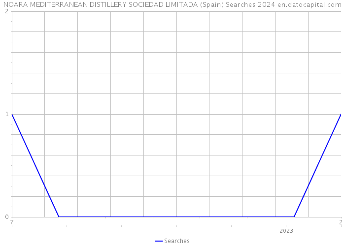 NOARA MEDITERRANEAN DISTILLERY SOCIEDAD LIMITADA (Spain) Searches 2024 