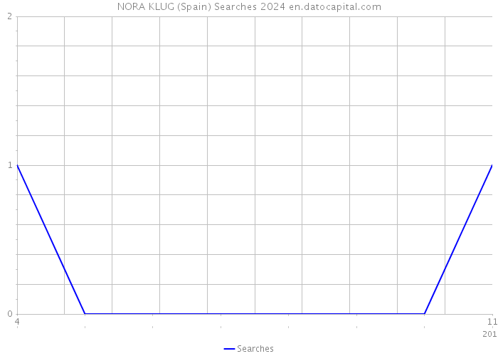 NORA KLUG (Spain) Searches 2024 