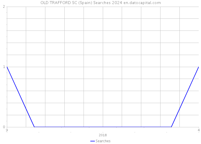 OLD TRAFFORD SC (Spain) Searches 2024 