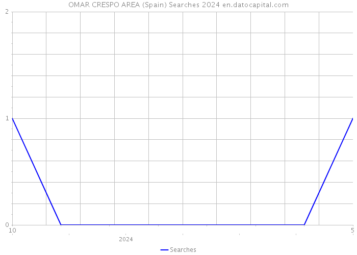 OMAR CRESPO AREA (Spain) Searches 2024 