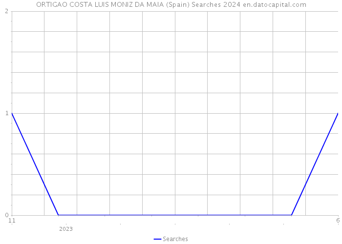 ORTIGAO COSTA LUIS MONIZ DA MAIA (Spain) Searches 2024 