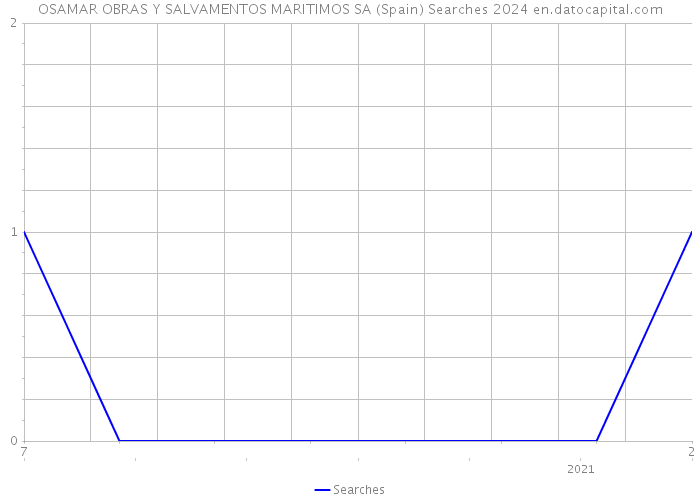 OSAMAR OBRAS Y SALVAMENTOS MARITIMOS SA (Spain) Searches 2024 