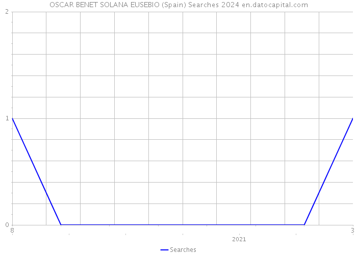 OSCAR BENET SOLANA EUSEBIO (Spain) Searches 2024 