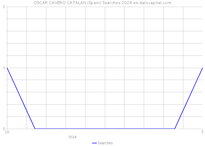 OSCAR CAVERO CATALAN (Spain) Searches 2024 