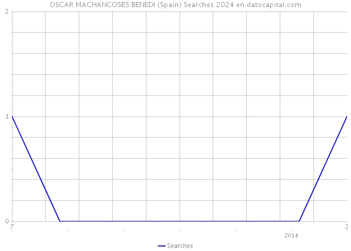 OSCAR MACHANCOSES BENEDI (Spain) Searches 2024 