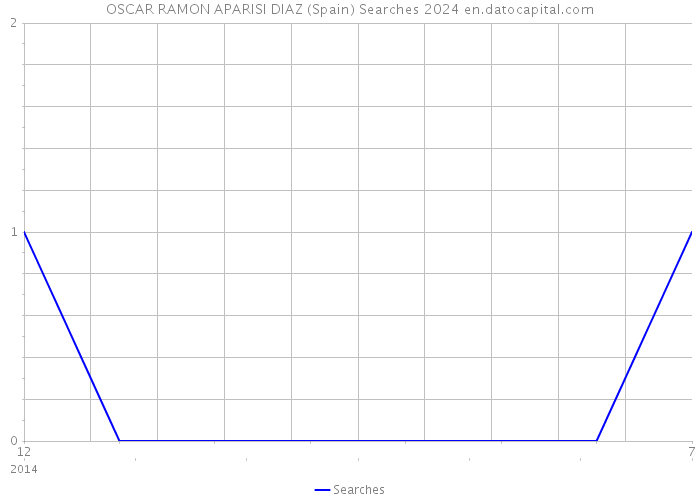 OSCAR RAMON APARISI DIAZ (Spain) Searches 2024 