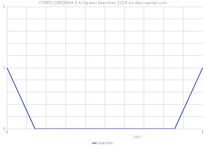 OTERO CERDEIRA S A (Spain) Searches 2024 