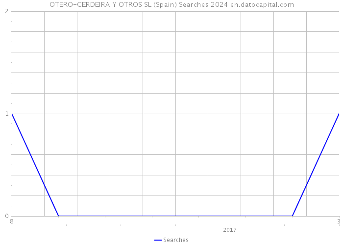 OTERO-CERDEIRA Y OTROS SL (Spain) Searches 2024 