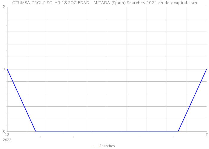 OTUMBA GROUP SOLAR 18 SOCIEDAD LIMITADA (Spain) Searches 2024 
