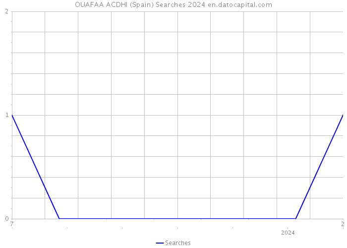 OUAFAA ACDHI (Spain) Searches 2024 