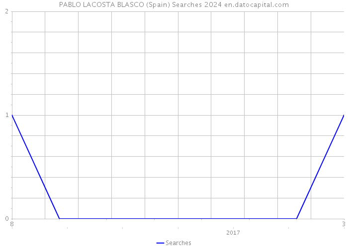 PABLO LACOSTA BLASCO (Spain) Searches 2024 