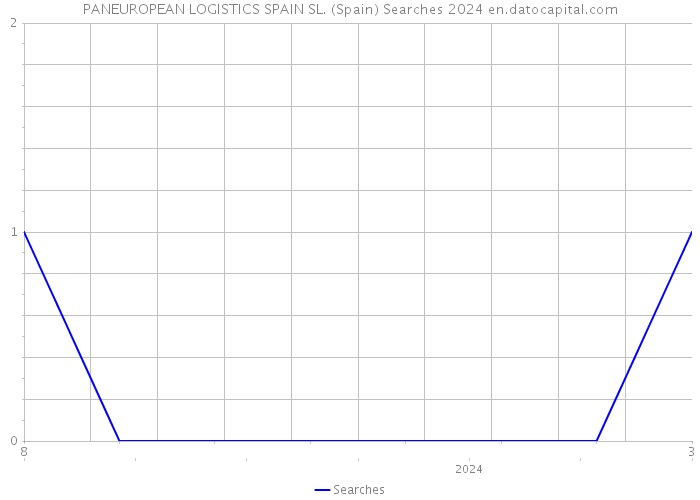 PANEUROPEAN LOGISTICS SPAIN SL. (Spain) Searches 2024 