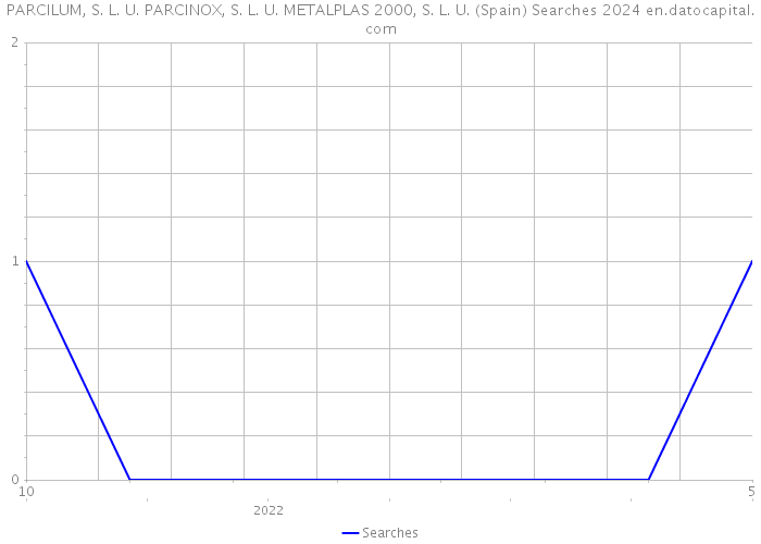 PARCILUM, S. L. U. PARCINOX, S. L. U. METALPLAS 2000, S. L. U. (Spain) Searches 2024 