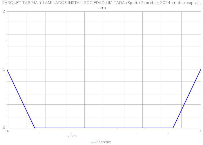 PARQUET TARIMA Y LAMINADOS INSTALI SOCIEDAD LIMITADA (Spain) Searches 2024 