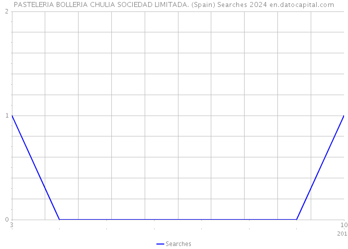 PASTELERIA BOLLERIA CHULIA SOCIEDAD LIMITADA. (Spain) Searches 2024 