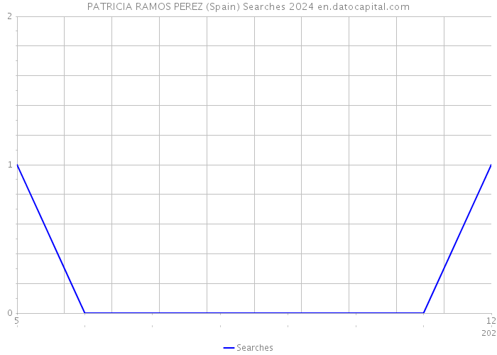 PATRICIA RAMOS PEREZ (Spain) Searches 2024 