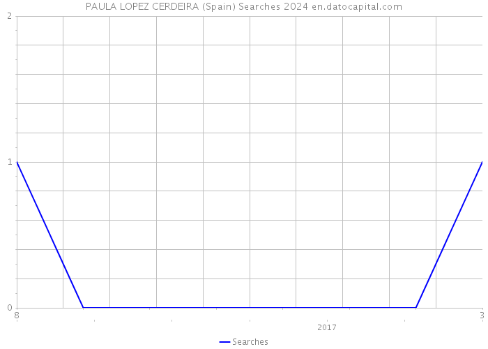 PAULA LOPEZ CERDEIRA (Spain) Searches 2024 