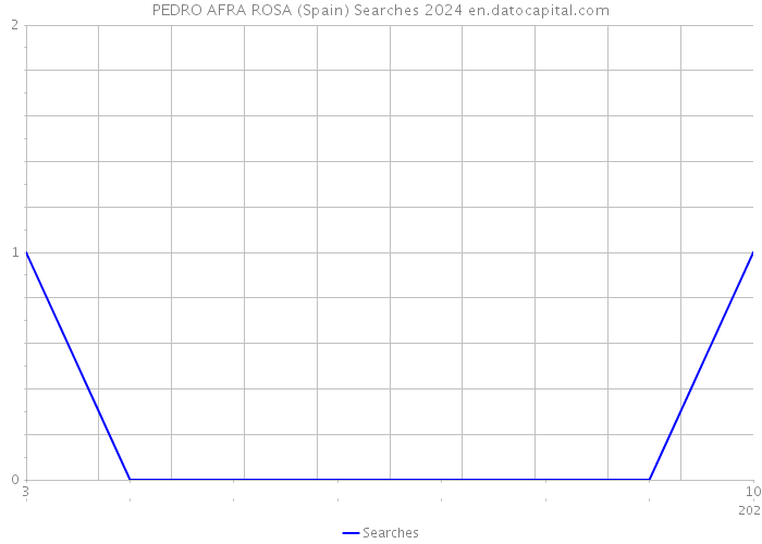 PEDRO AFRA ROSA (Spain) Searches 2024 