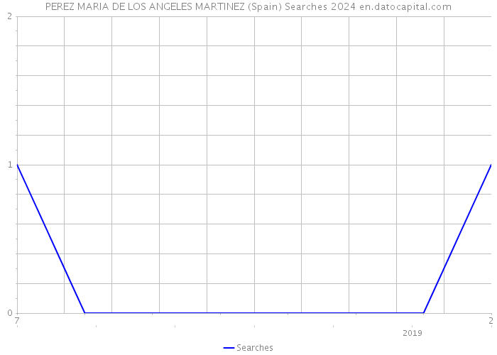 PEREZ MARIA DE LOS ANGELES MARTINEZ (Spain) Searches 2024 
