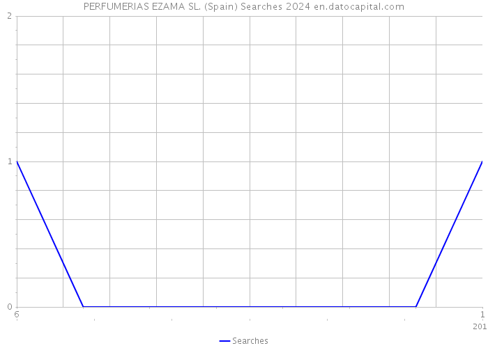 PERFUMERIAS EZAMA SL. (Spain) Searches 2024 