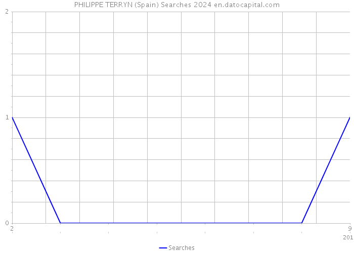 PHILIPPE TERRYN (Spain) Searches 2024 