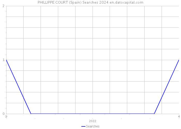 PHILLIPPE COURT (Spain) Searches 2024 