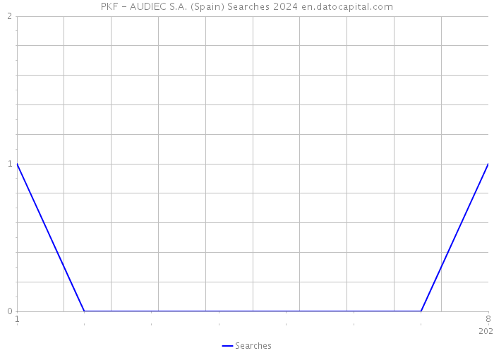 PKF - AUDIEC S.A. (Spain) Searches 2024 