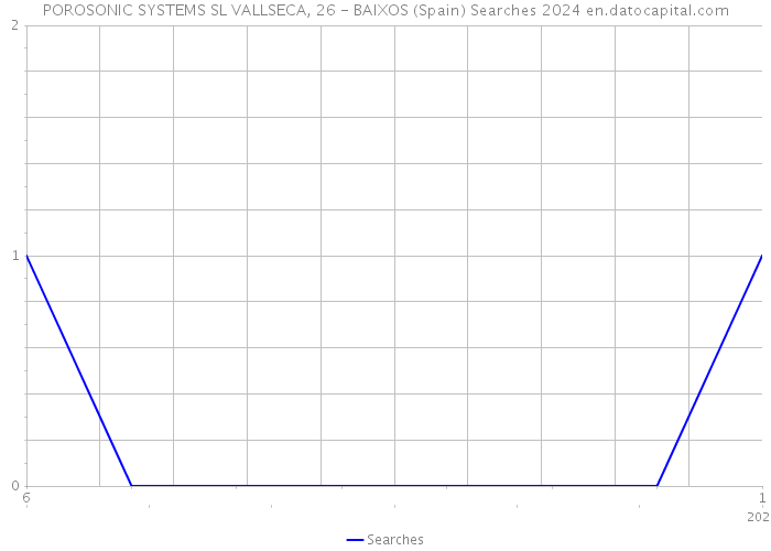POROSONIC SYSTEMS SL VALLSECA, 26 - BAIXOS (Spain) Searches 2024 