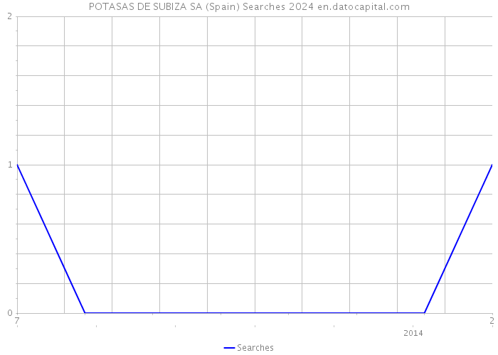 POTASAS DE SUBIZA SA (Spain) Searches 2024 