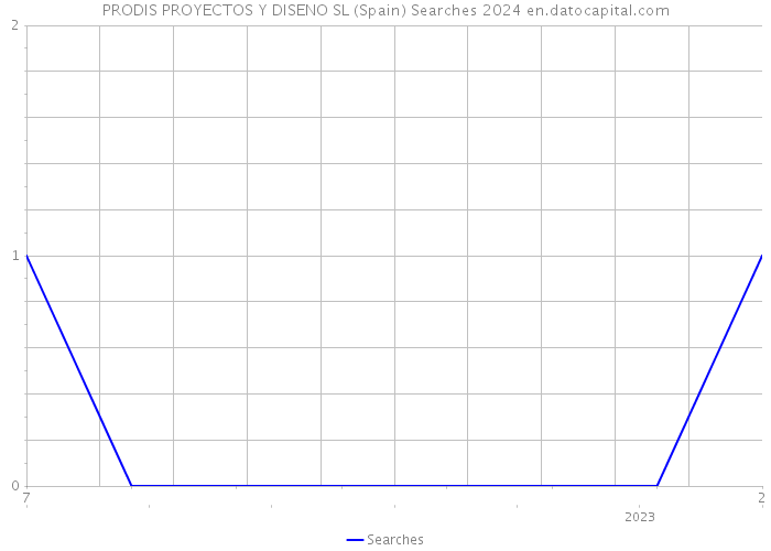 PRODIS PROYECTOS Y DISENO SL (Spain) Searches 2024 