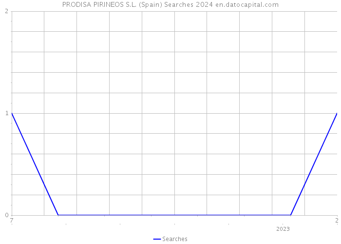 PRODISA PIRINEOS S.L. (Spain) Searches 2024 