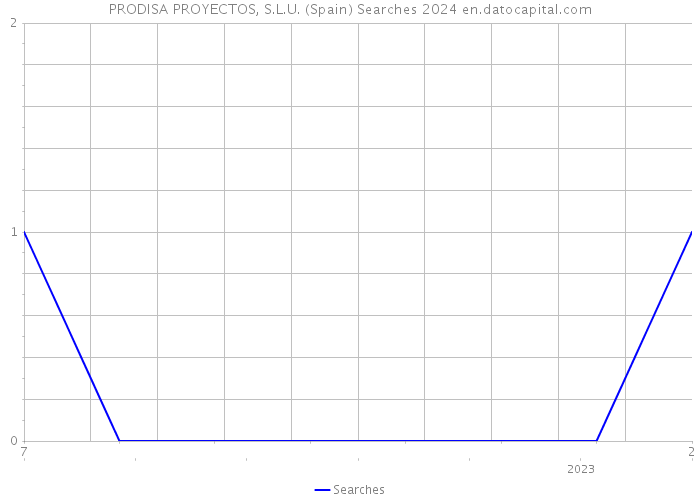 PRODISA PROYECTOS, S.L.U. (Spain) Searches 2024 