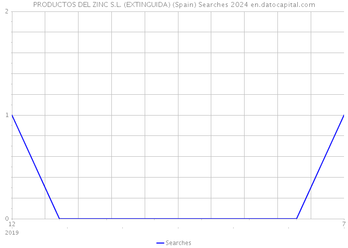 PRODUCTOS DEL ZINC S.L. (EXTINGUIDA) (Spain) Searches 2024 