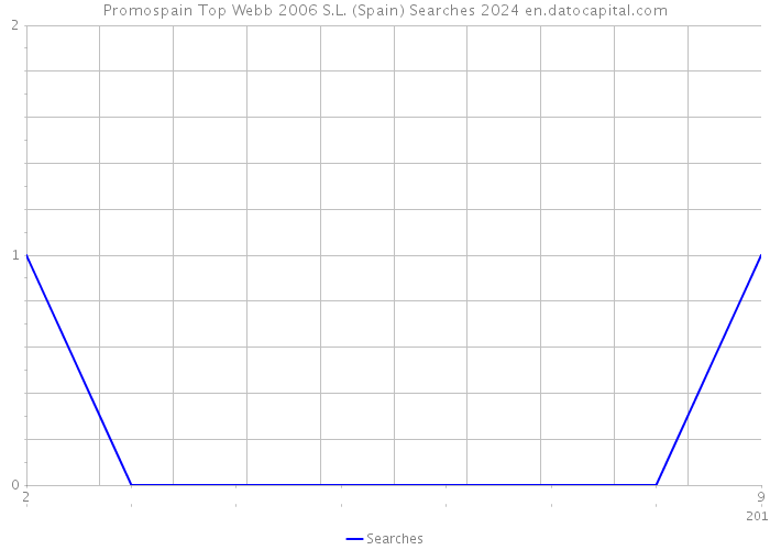 Promospain Top Webb 2006 S.L. (Spain) Searches 2024 