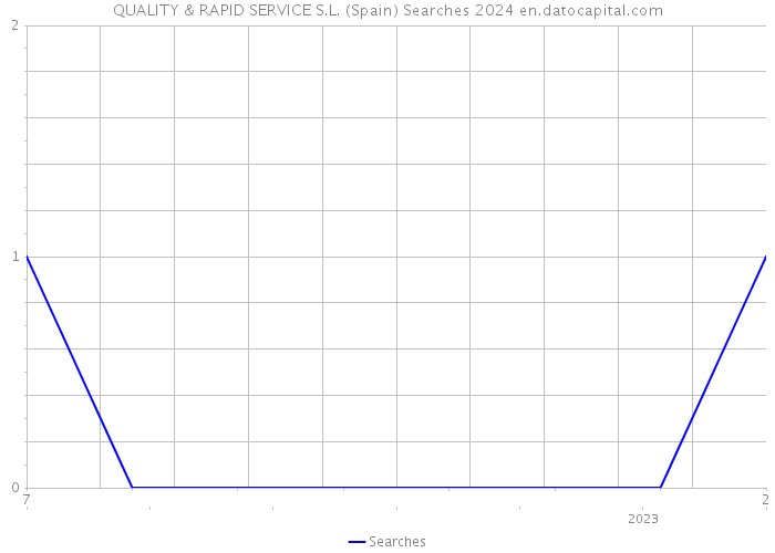 QUALITY & RAPID SERVICE S.L. (Spain) Searches 2024 