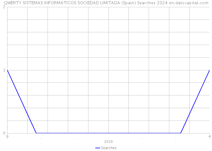 QWERTY SISTEMAS INFORMATICOS SOCIEDAD LIMITADA (Spain) Searches 2024 