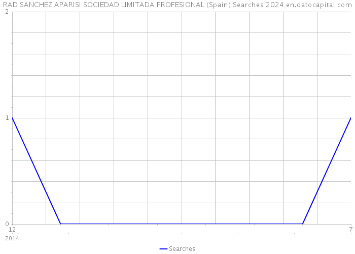 RAD SANCHEZ APARISI SOCIEDAD LIMITADA PROFESIONAL (Spain) Searches 2024 