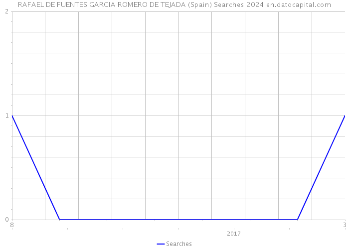 RAFAEL DE FUENTES GARCIA ROMERO DE TEJADA (Spain) Searches 2024 