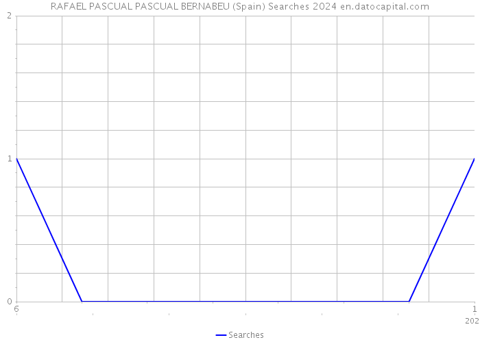 RAFAEL PASCUAL PASCUAL BERNABEU (Spain) Searches 2024 