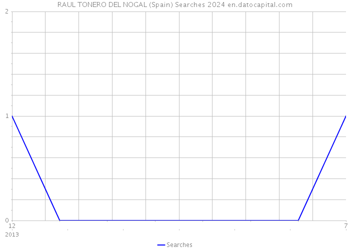 RAUL TONERO DEL NOGAL (Spain) Searches 2024 