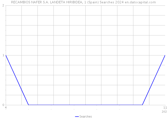 RECAMBIOS NAFER S.A. LANDETA HIRIBIDEA, 1 (Spain) Searches 2024 