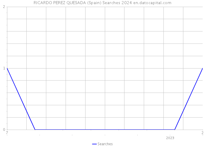 RICARDO PEREZ QUESADA (Spain) Searches 2024 