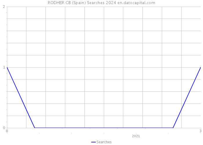 RODHER CB (Spain) Searches 2024 