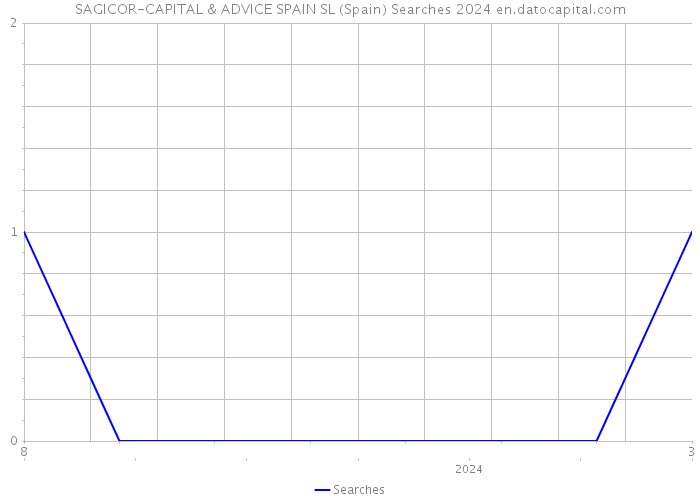SAGICOR-CAPITAL & ADVICE SPAIN SL (Spain) Searches 2024 