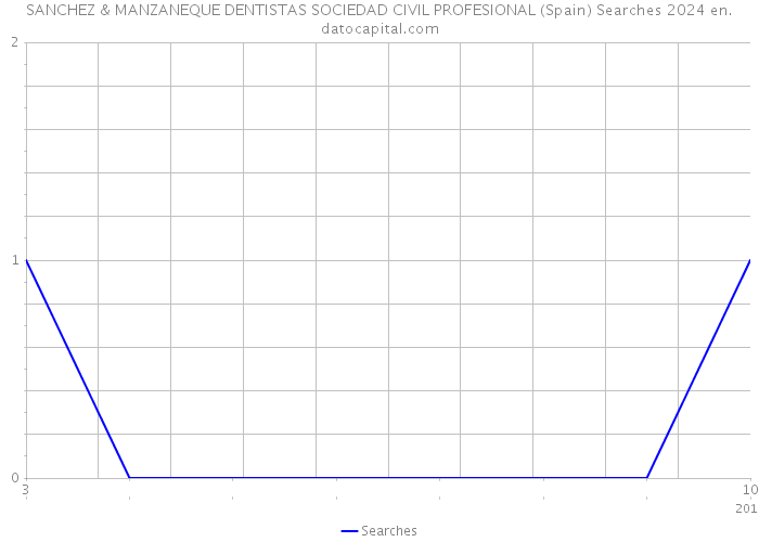 SANCHEZ & MANZANEQUE DENTISTAS SOCIEDAD CIVIL PROFESIONAL (Spain) Searches 2024 