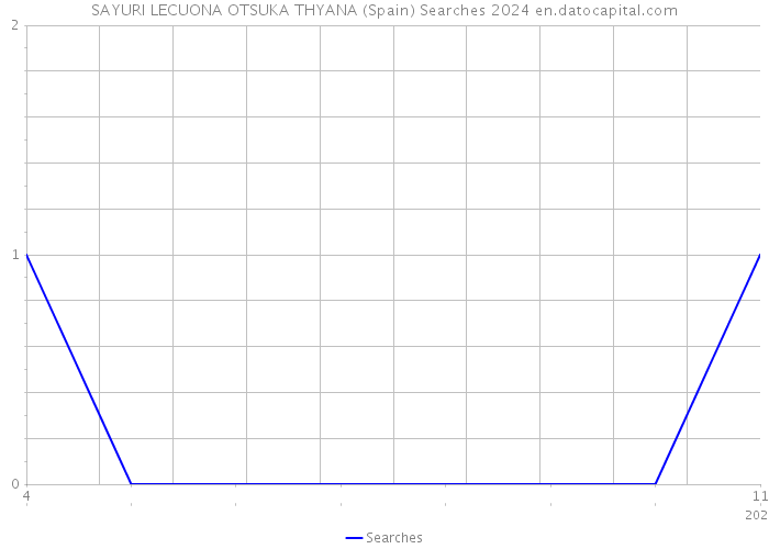 SAYURI LECUONA OTSUKA THYANA (Spain) Searches 2024 