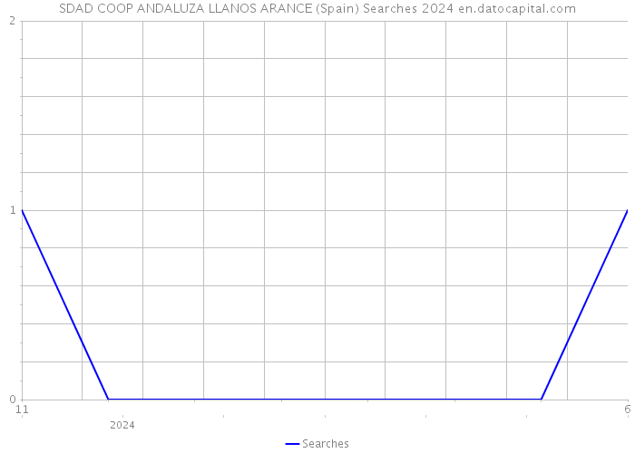 SDAD COOP ANDALUZA LLANOS ARANCE (Spain) Searches 2024 